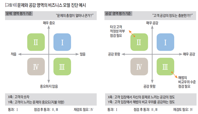 [그림10] 문제와 공감 영역의 비즈니스 모델 진단 예시 