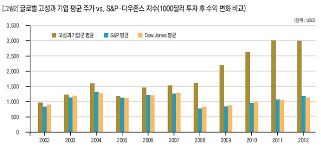 [그림2] 글로벌 고성과 기업 평균 주가 vs. S&P-다우존스 지수(1000달러 투자 후 수익 변화 비교)