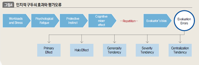 인지적 구두쇠 효과와 평가오류