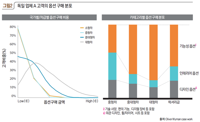 독일 업체 A 고객의 옵션 구매 분포