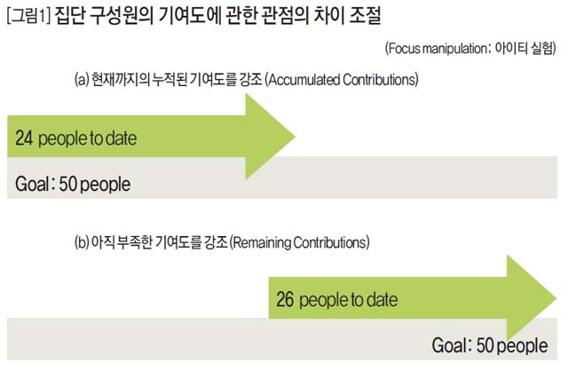 집단 구성원의 기여도에 관한 관점의 차이 조절