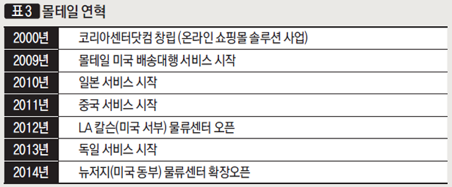 몰테일 연혁