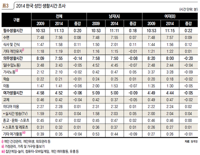 표3 2014 한국 성인 생활시간 조사