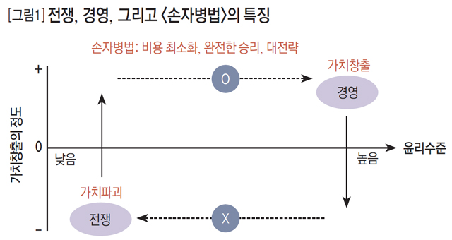 [그림1] 전쟁, 경영, 그리고 <손자병법>의 특징