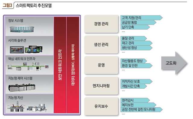 그림3 스마트팩토리 추진모델