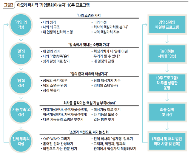 그림3 아모레퍼시픽 '기업문화야 놀자' 10주 프로그램