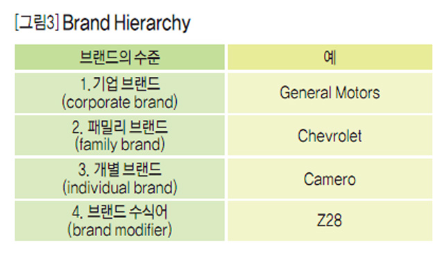 [그림3] Brand Hierarchy