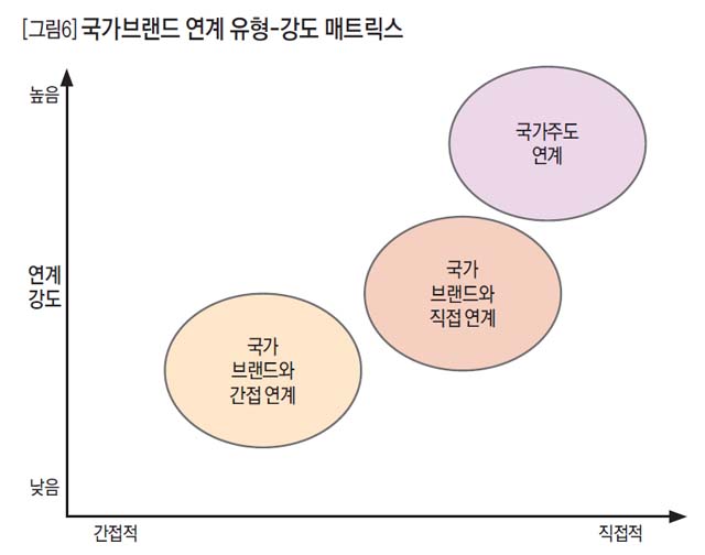 [그림6] 국가브랜드 연계 유형-강도 매트릭스