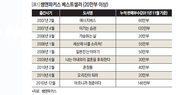 썸앤파커스 베스트셀러(20만부 이상)