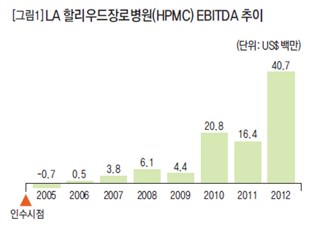 [그림1] LA 할리우드장로병원(HPMC) EBITDA 추이