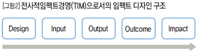 [그림2] 전사적임팩트경영(TIM)으로서의 임팩트 디자인 구조