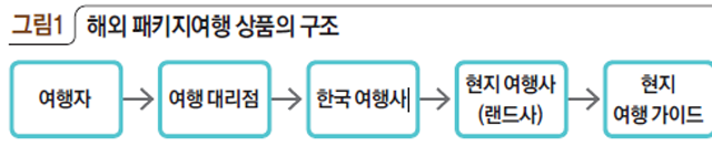 그림1 해외 패키지여행 상품의 구조
