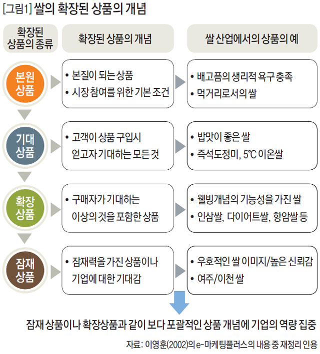 쌀의 확장된 상품의 개념