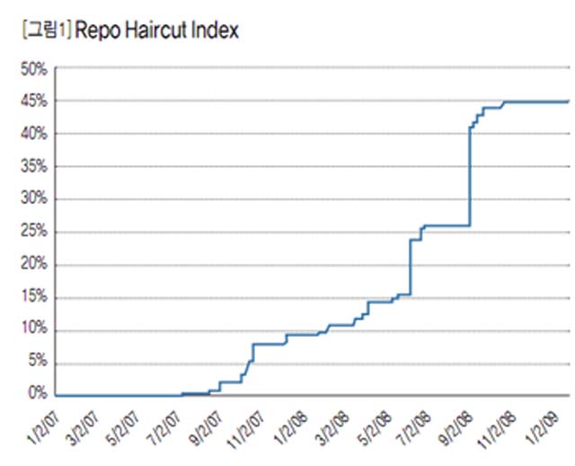 [그림1]Repo Haircut index