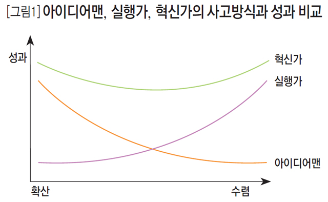 [그림1] 아이디어맨, 실행가, 혁신가의 사고방식과 성과 비교