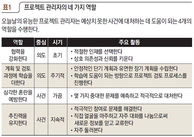 프로젝트 관리자의 네 가지 역할