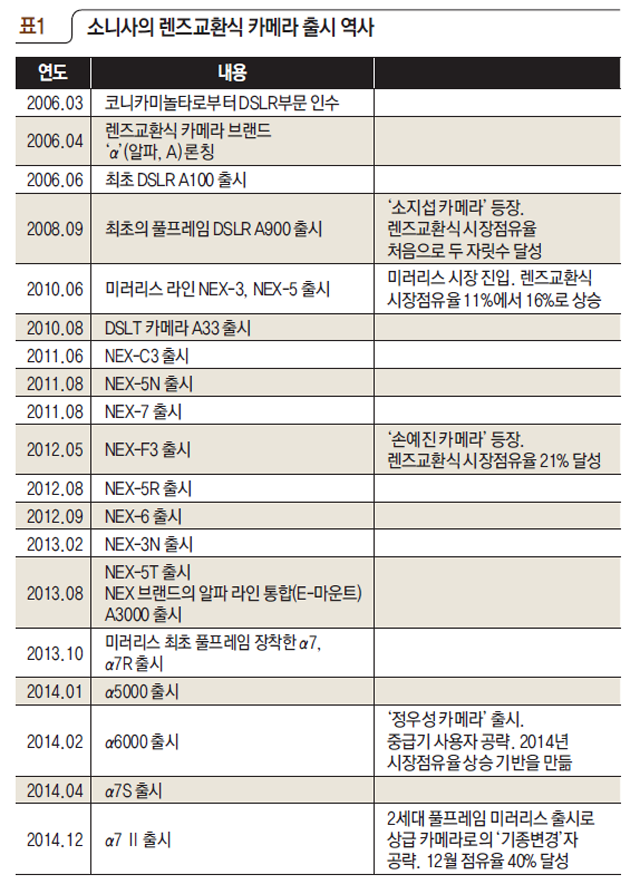후발자 우위, 협력, 현지화… 미러리스 카메라로 싸움의 판을 바꿨다