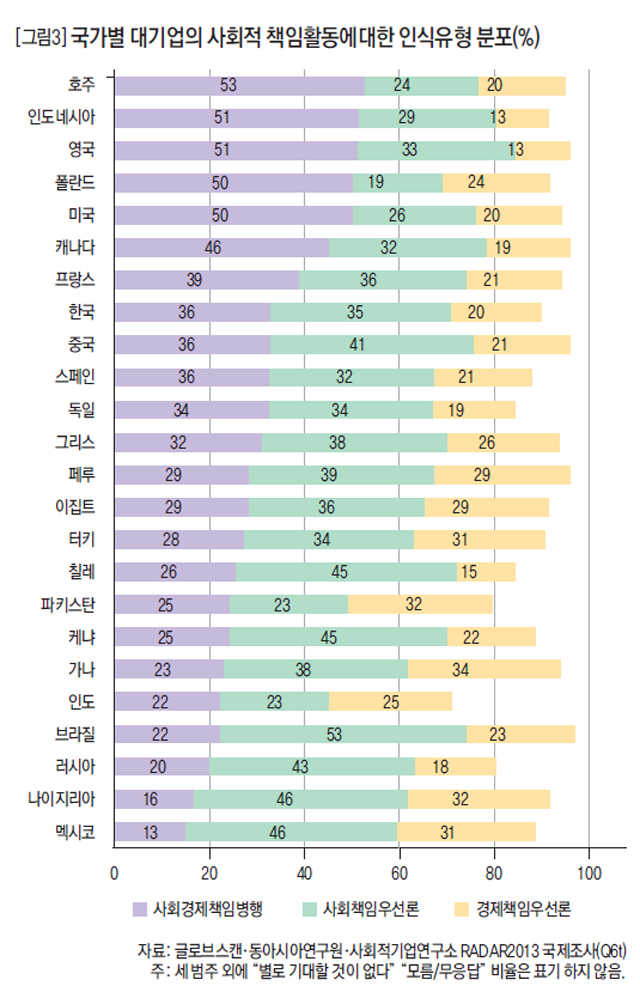 [그림3] 국가별 대기업의 사회적 책임활동에대한 인식유형 분포(%)