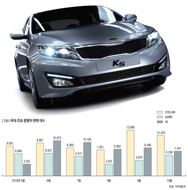 국내 주요 중형차 판매 대수
