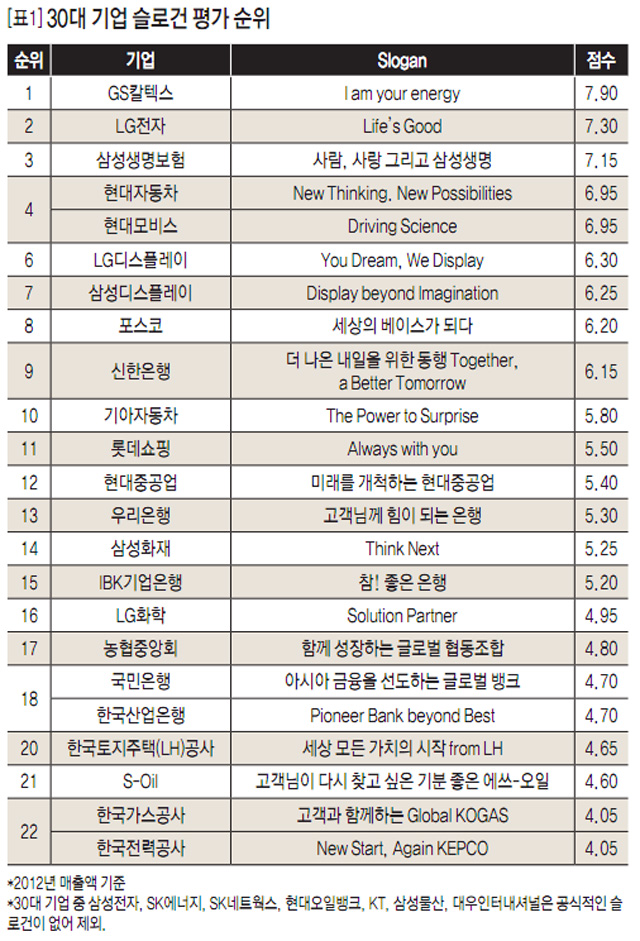 [표1] 30대 기업 슬로건 평가 순위