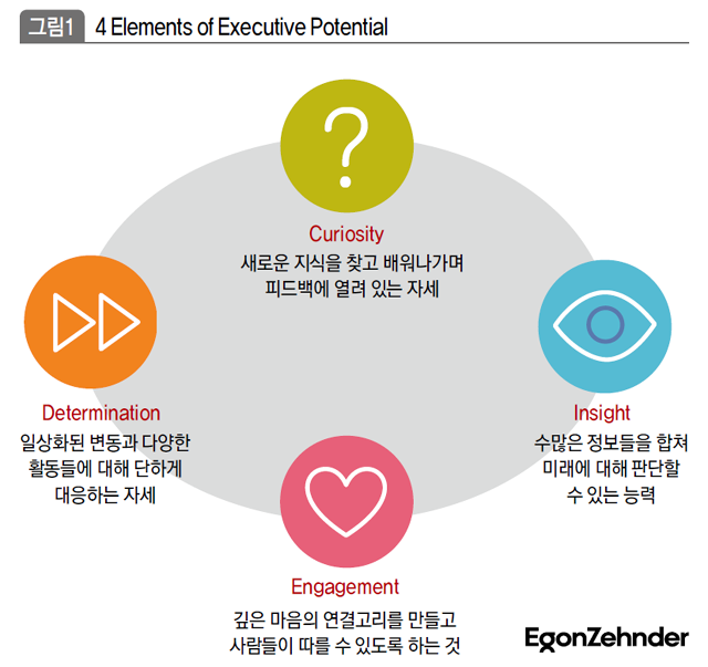 4 Elements of Executive Potential