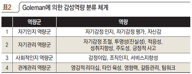 표2 Goleman에 의한 감성역량 분류 체계