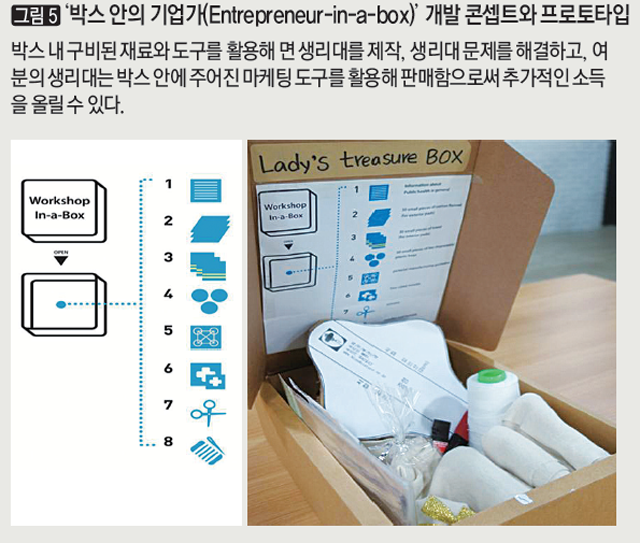 [그림 5] ‘박스 안의 기업가(Entrepreneur-in-a-box)’ 개발 콘셉트와 프로토타입