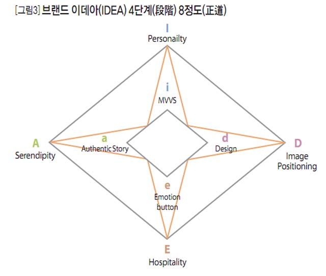 [그림3]브랜드 이데아(IDEA) 4단계(段階) 8정도(正道)