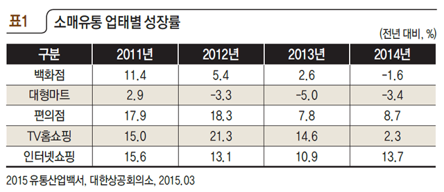 표1 소매유통 업태별 성장률