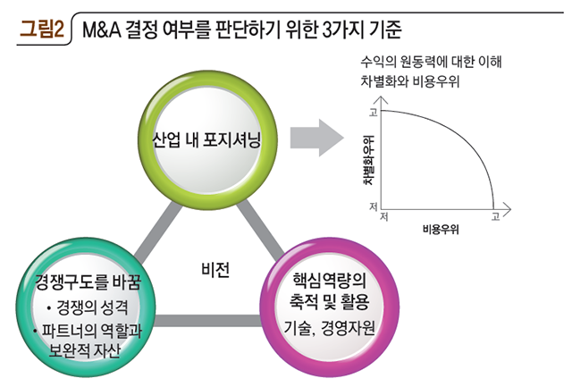 M&A 결정 여부를 판단하기 위한 3가지 기준