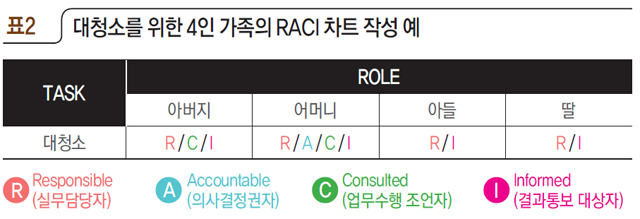 표2 대청소를 위한 4인 가족의 RACI 차트 작성 예