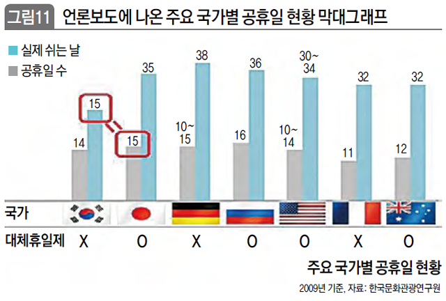 언론보도에 나온 주요 국가별 공휴일 현황 막대그래프