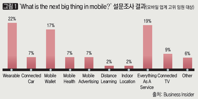 [그림 1] ‘What is the next big thing in mobile?’ 설문조사 결과(모바일 업계 고위 임원 대상)