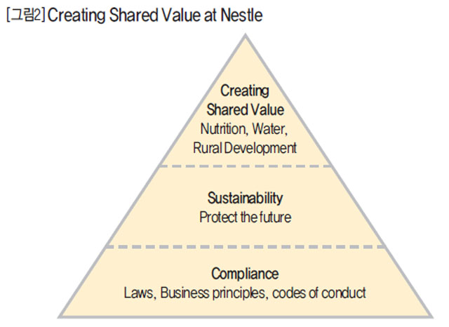 Creating Shared Value at Nestle