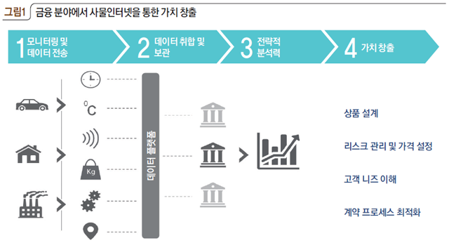 그림1 금융 분야에서 사물인터넷을 통한 가치 창출