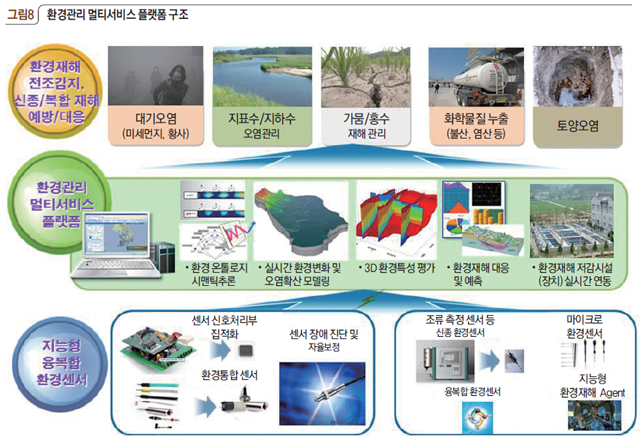 그림8 환경관리 멀티서비스 플랫폼 구조