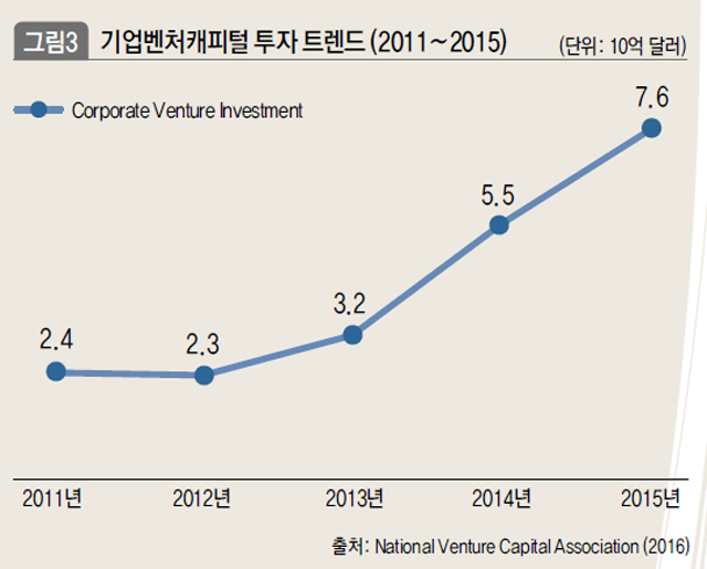 기업벤처캐피털 투자 트렌드 (2011~2015)