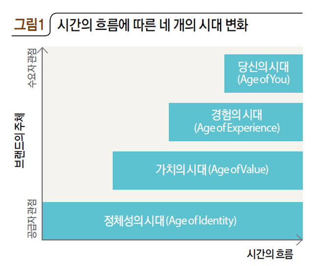 시간의 흐름에 따른 네 개의 시대 변화