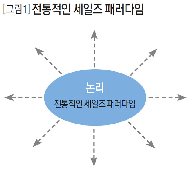 전통적인 세일즈 패러다임