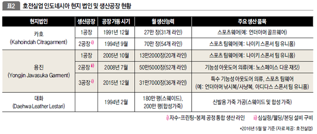 호전실업 인도네시아 현지 법인 및 생산공정 현황