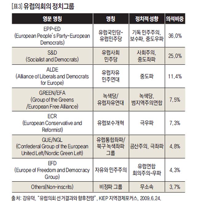 유럽의회의 정치그룹