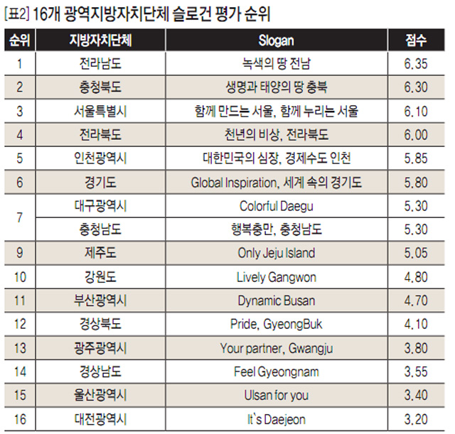 [표2] 16개 광역지방자치단체 슬로건 평가 순위