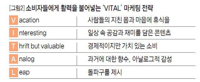 [그림2] 소비자들에게 활력을 불어넣는 'VITAL' 마케팅 전략