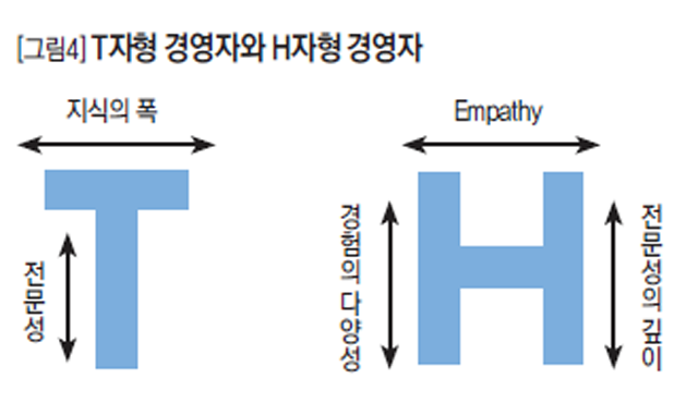 [그림4] T자형 경영자와 H자형 경영자