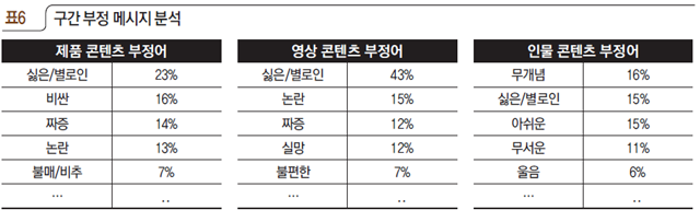 표6 구간 부정 메시지 분석