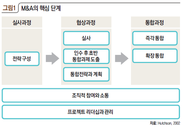 M&A의 핵심 단계