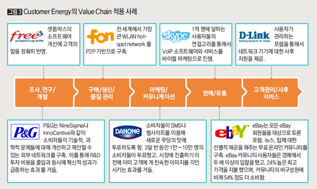 Customer Energy의 Value Chain 적용 사례