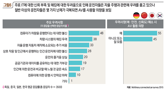 그림6 주로 IT에 대한 신뢰 부족 및 해킹에 대한 두려움으로 인해 운전자들은 자율 주행과 관련해 우려를 품고 있으나 절반 이상의 운전자들은 몇 가지 난제가 극복되면 AV를 사용할 의향을 보임