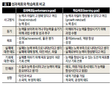 [표1] 성과목표와 학습목표 비교