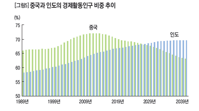 중국과 인도의 경제활동인구 비중 추이